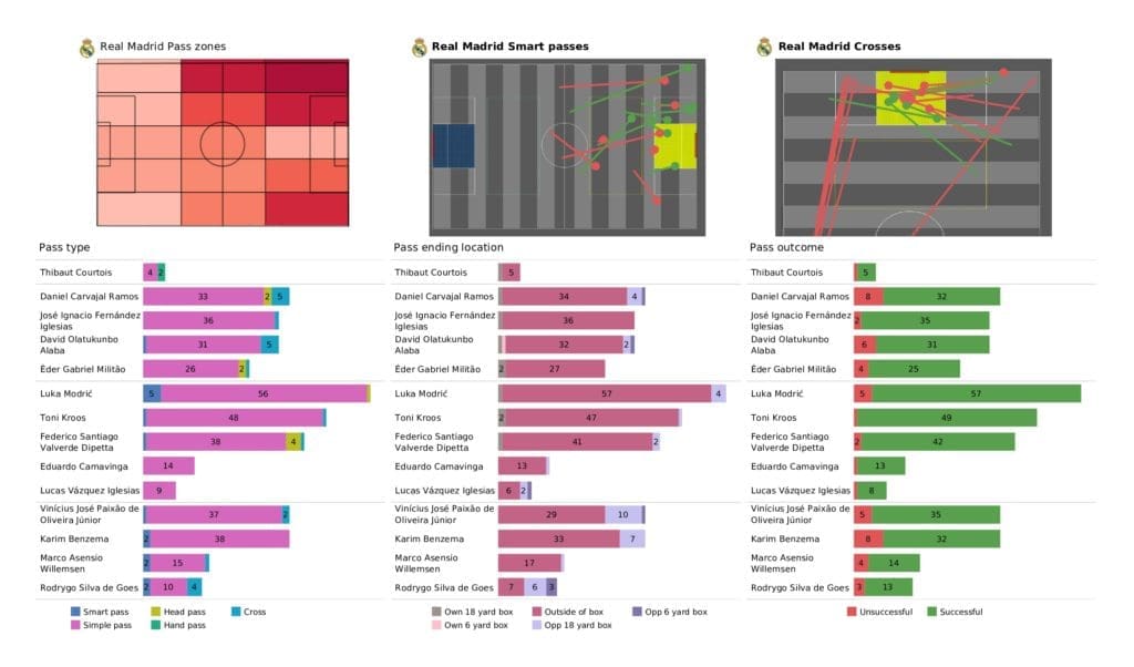 UEFA Champions League 2021/22: Real Madrid vs PSG - data viz, stats and insights
