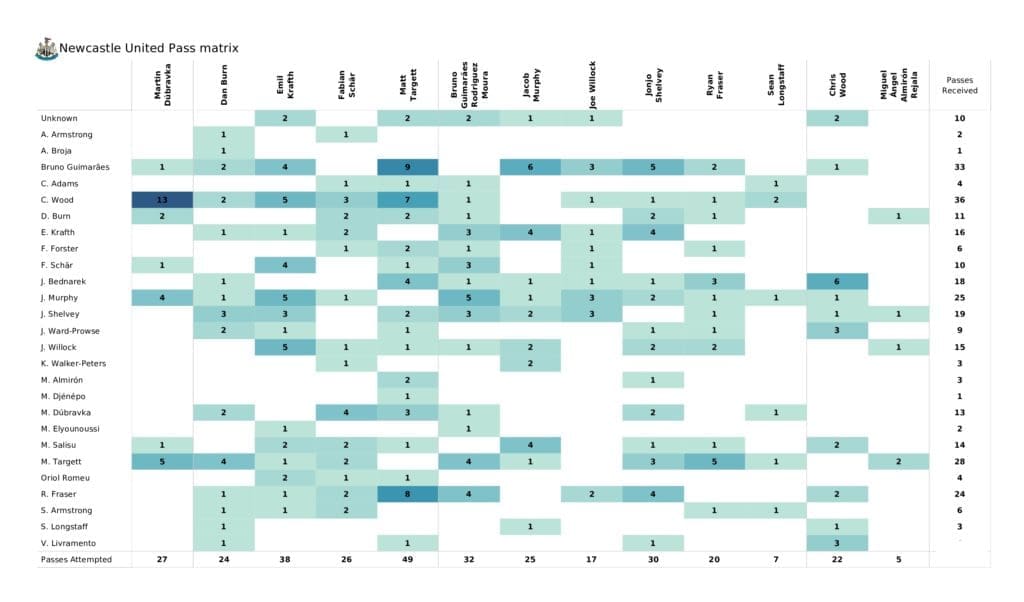 Premier League 2021/22: Southampton vs Newcastle - data viz, stats and insights