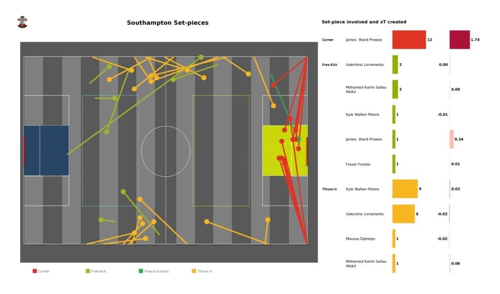 Premier League 2021/22: Southampton vs Newcastle - data viz, stats and insights