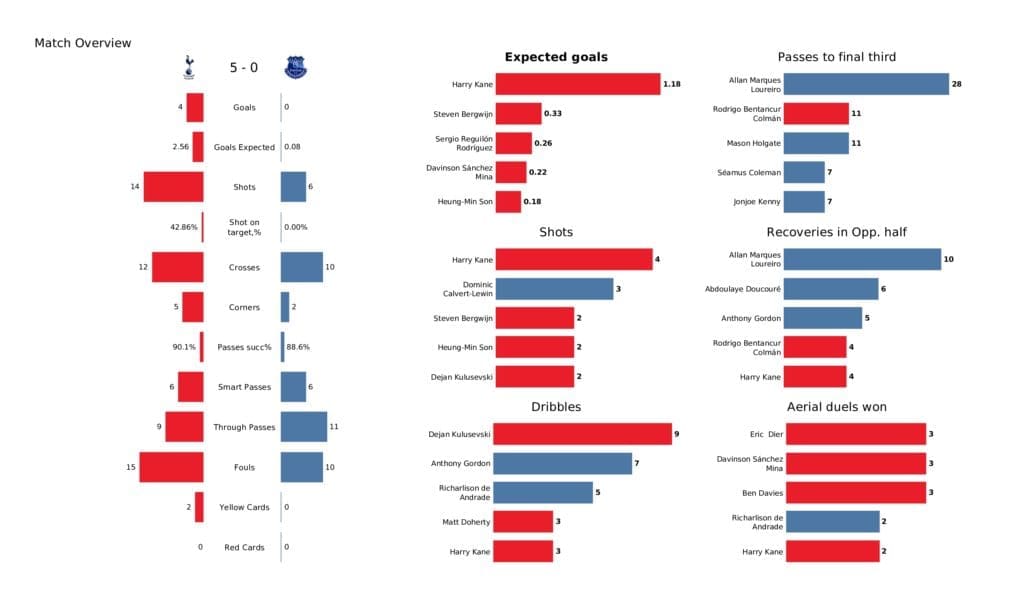 Premier League 2021/22: Tottenham vs Everton - data viz, stats and insights