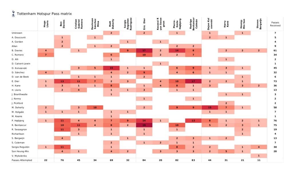 Premier League 2021/22: Tottenham vs Everton - data viz, stats and insights