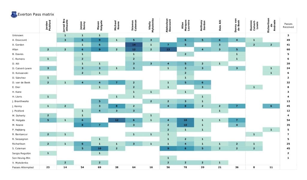 Premier League 2021/22: Tottenham vs Everton - data viz, stats and insights