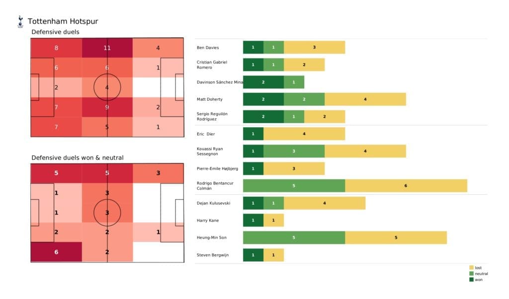 Premier League 2021/22: Tottenham vs Everton - data viz, stats and insights