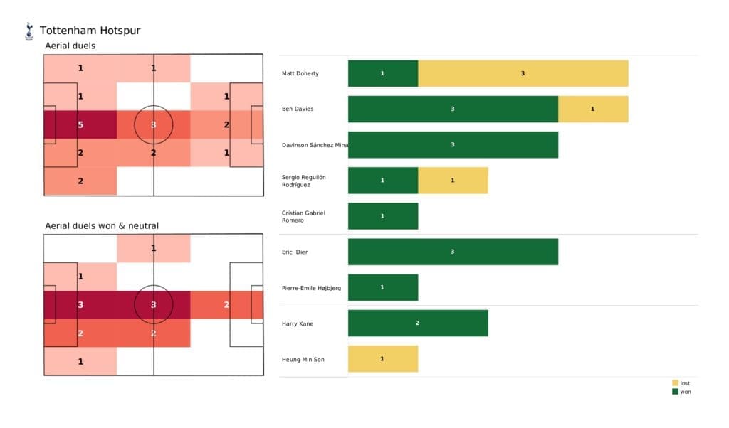 Premier League 2021/22: Tottenham vs Everton - data viz, stats and insights