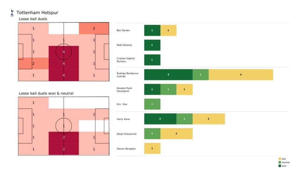 Premier League 2021/22: Tottenham vs Everton - data viz, stats and insights