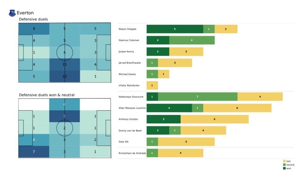 Premier League 2021/22: Tottenham vs Everton - data viz, stats and insights