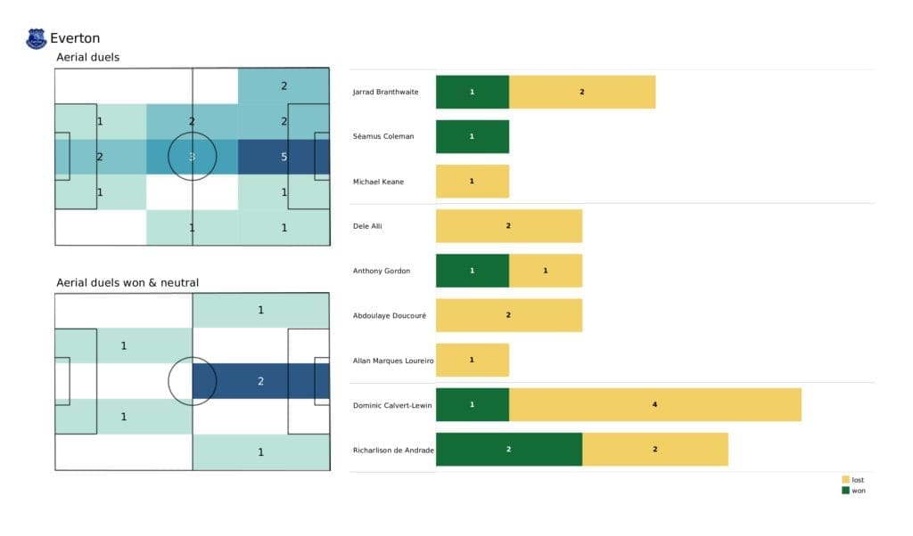 Premier League 2021/22: Tottenham vs Everton - data viz, stats and insights