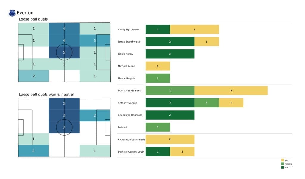Premier League 2021/22: Tottenham vs Everton - data viz, stats and insights