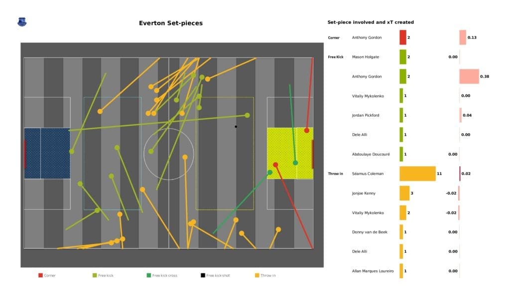 Premier League 2021/22: Tottenham vs Everton - data viz, stats and insights