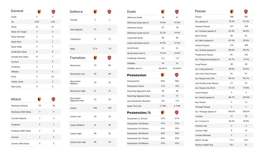 Premier League 2021/22: Watford vs Arsenal - data viz, stats and insights