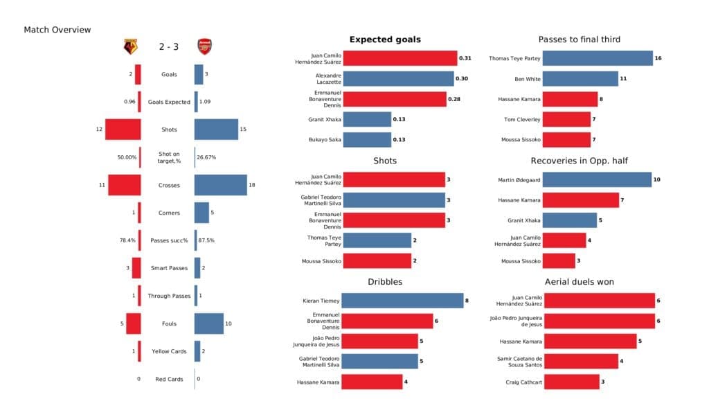 Premier League 2021/22: Watford vs Arsenal - data viz, stats and insights