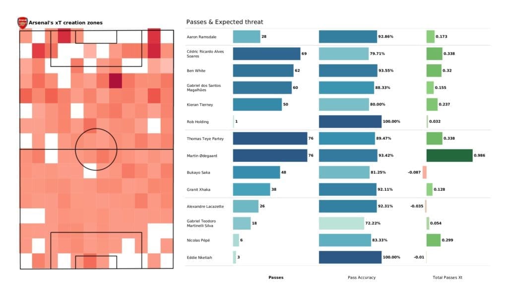 Premier League 2021/22: Watford vs Arsenal - data viz, stats and insights