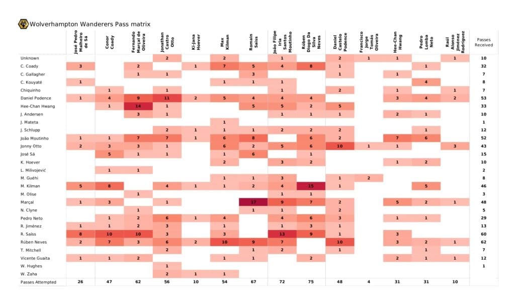 Premier League 2021/22: Wolves vs Crystal Palace - data viz, stats and insights