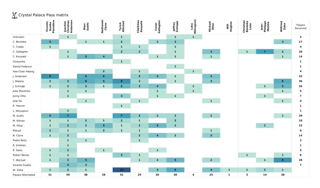 Premier League 2021/22: Wolves vs Crystal Palace - data viz, stats and insights