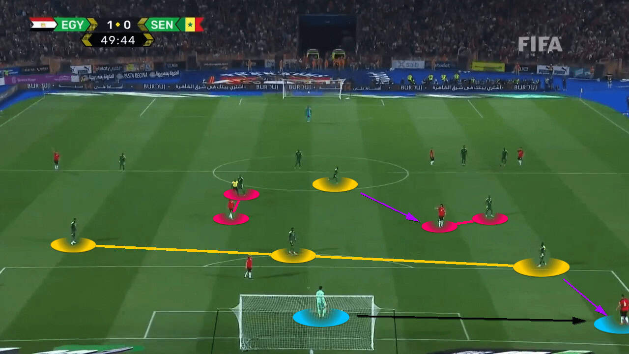 World Cup Qualifiers: How Egypt's First-Half Ascendancy Proved To Be Too Much For Senegal - Tactical Analysis 19 World Cup Qualifier 2021/22: Egypt vs Senegal - tactical analysis tactics
