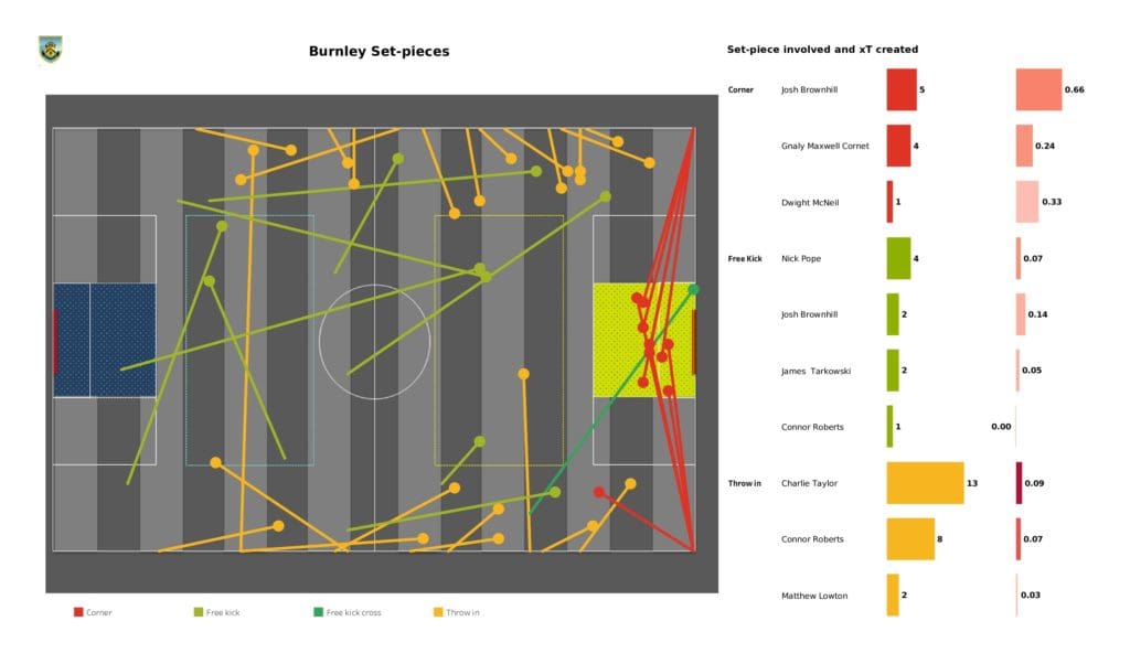 Premier League 2021/22: Burnley vs Southampton - data viz, stats and insights
