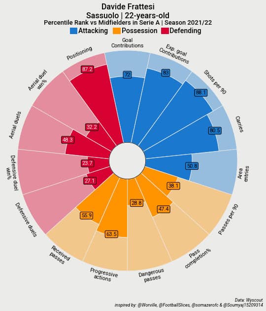 Recruitment Analysis: Using data to identify non-obvious midfielders in the top-5 European Leagues