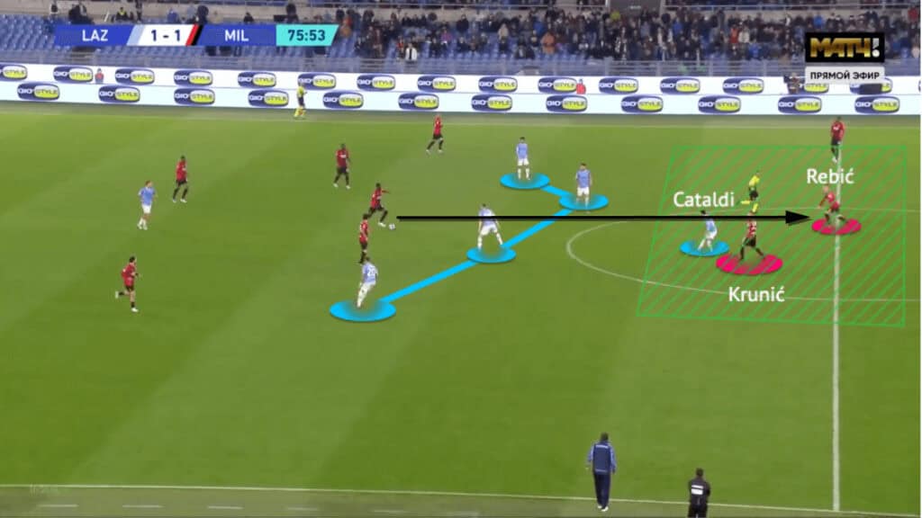 Serie A 2021/22: Lazio vs AC Milan - tactical analysis - tactics