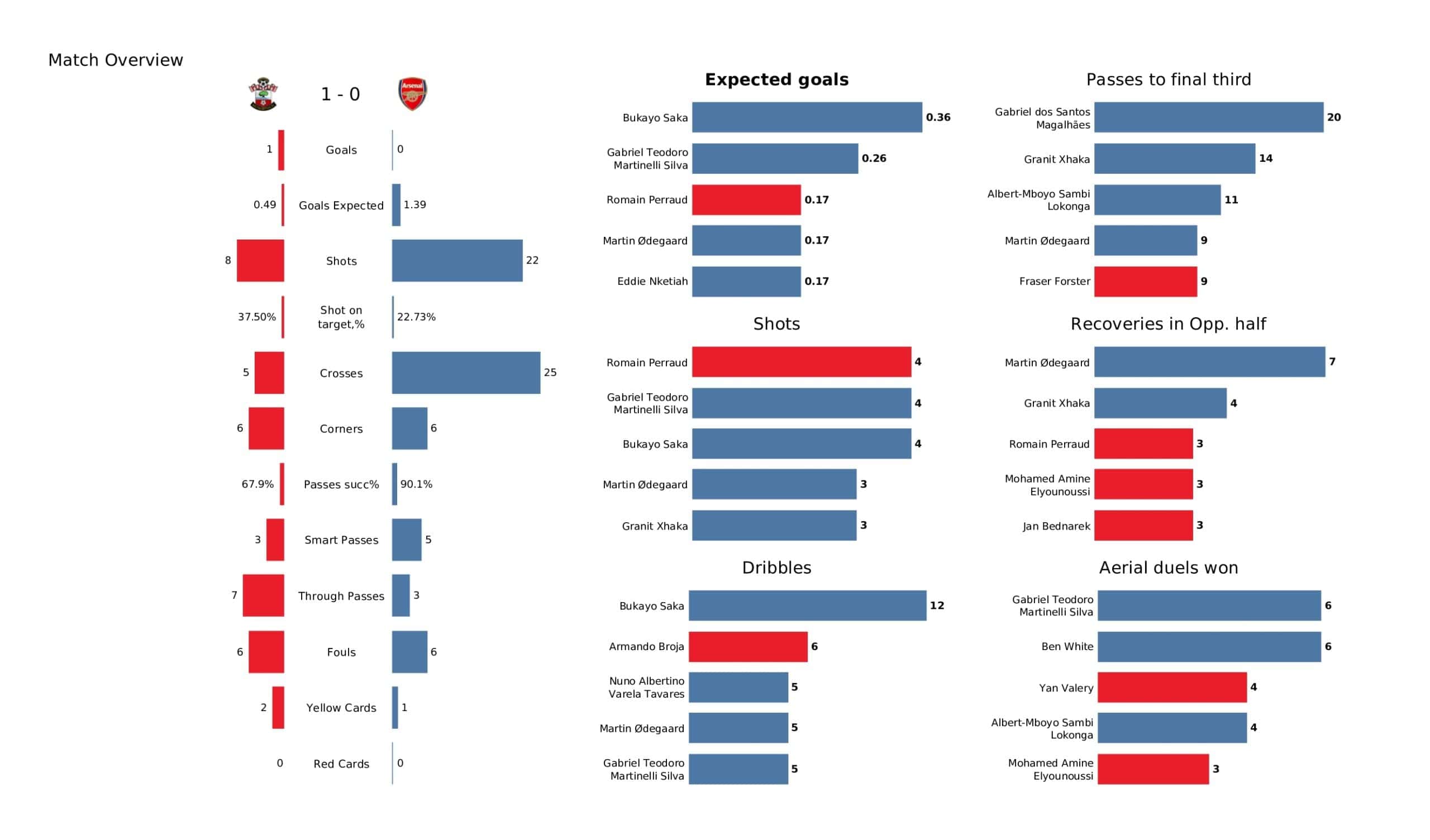 Premier League 2021/22: Southampton vs Arsenal - data viz, stats and insights 3 Premier League 2021/22: Southampton vs Arsenal - data viz, stats and insights