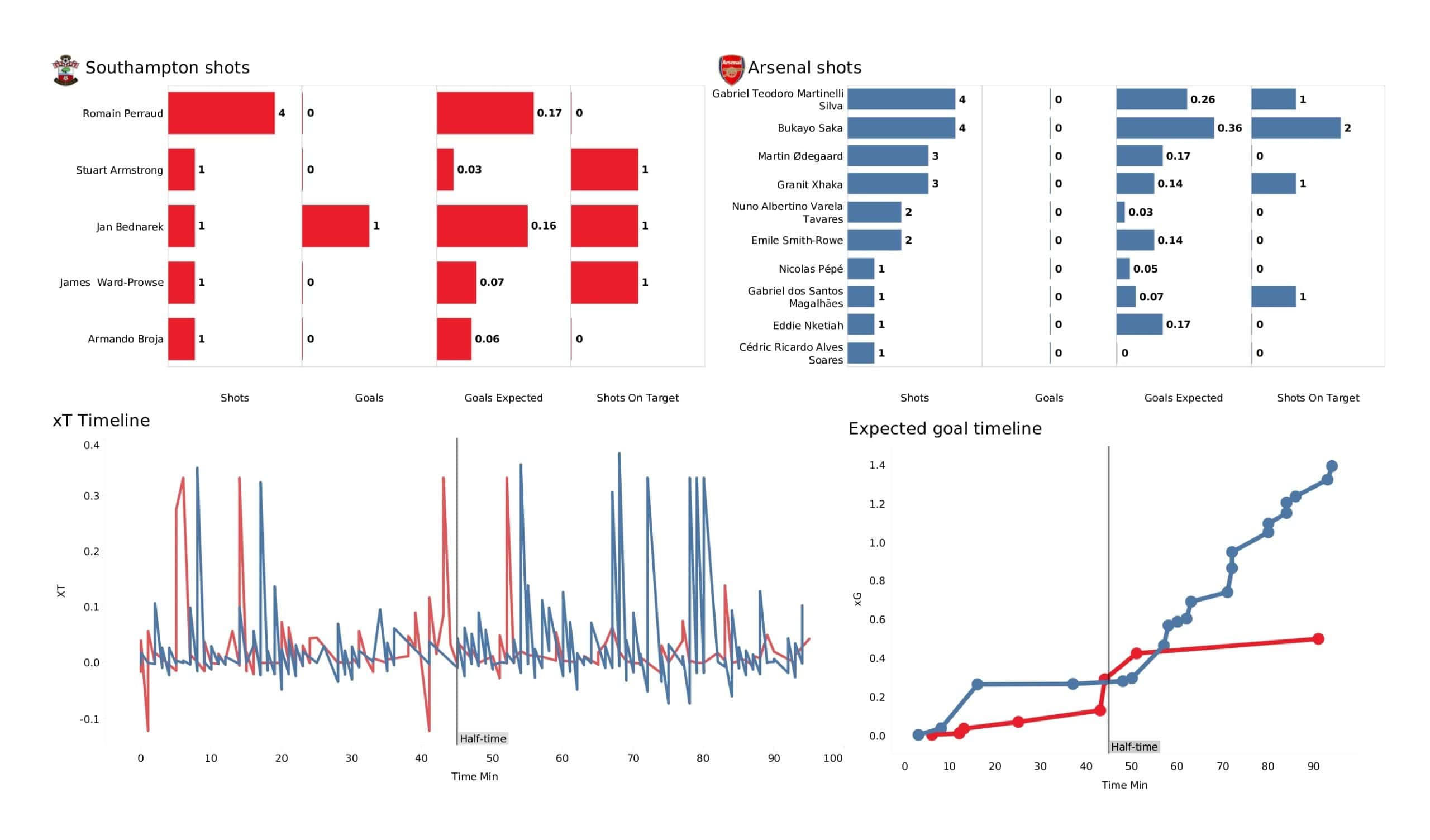 Premier League 2021/22: Southampton vs Arsenal - data viz, stats and insights 6 Premier League 2021/22: Southampton vs Arsenal - data viz, stats and insights