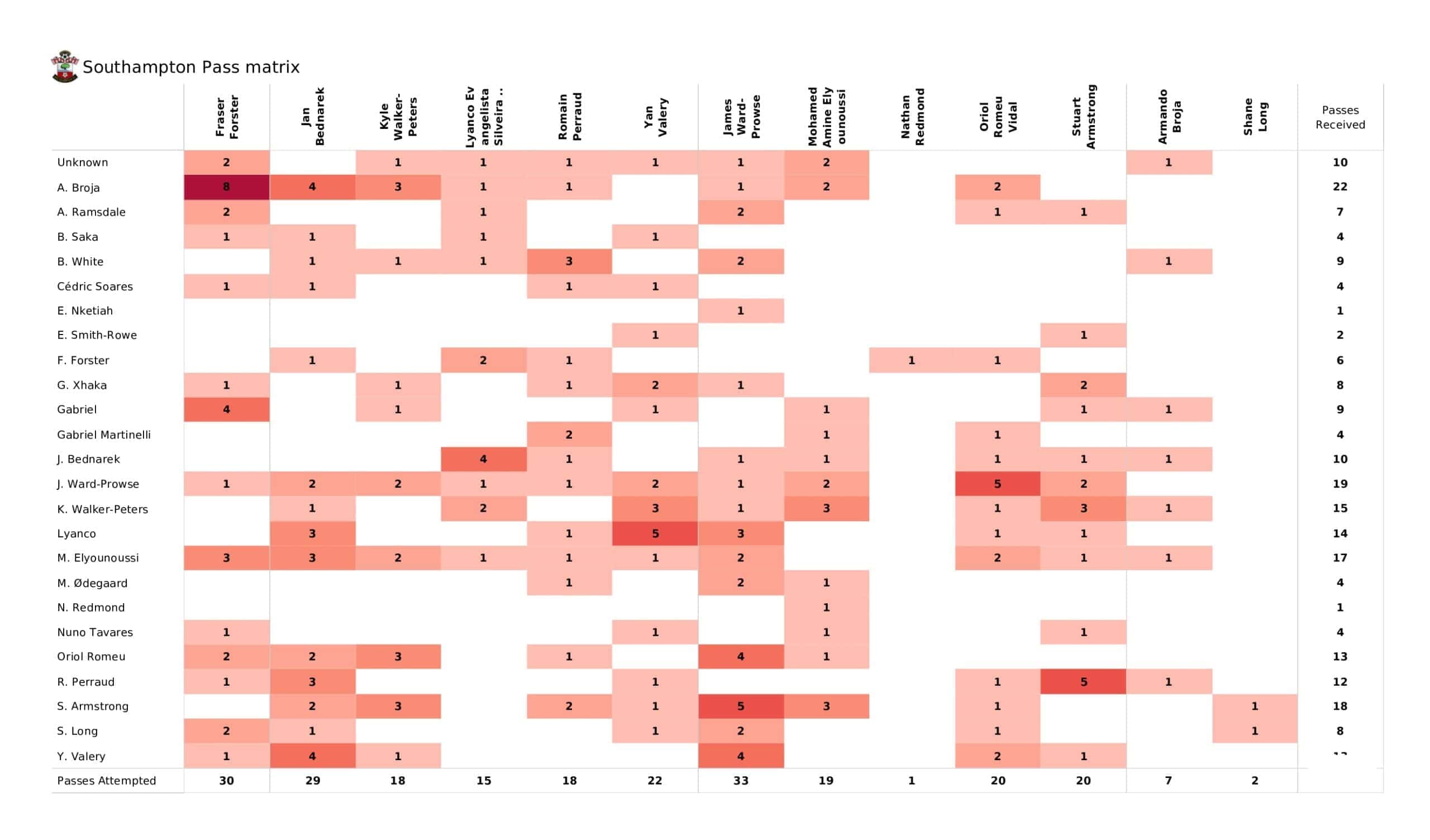 Premier League 2021/22: Southampton vs Arsenal - data viz, stats and insights 7 Premier League 2021/22: Southampton vs Arsenal - data viz, stats and insights