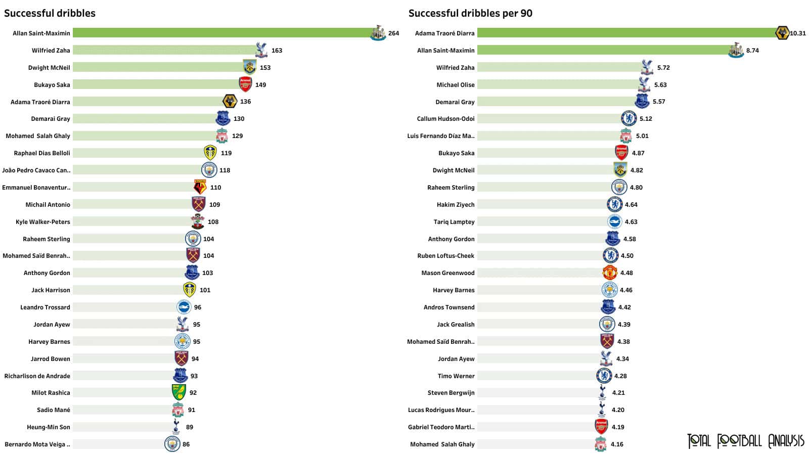 Crystal Palace 2021/22: Why Crystal Palace create great chances - tactical analysis tactics