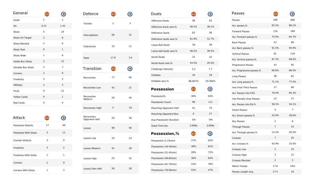 Premier League 2021/22: Man United vs Chelsea - data viz, stats and insights