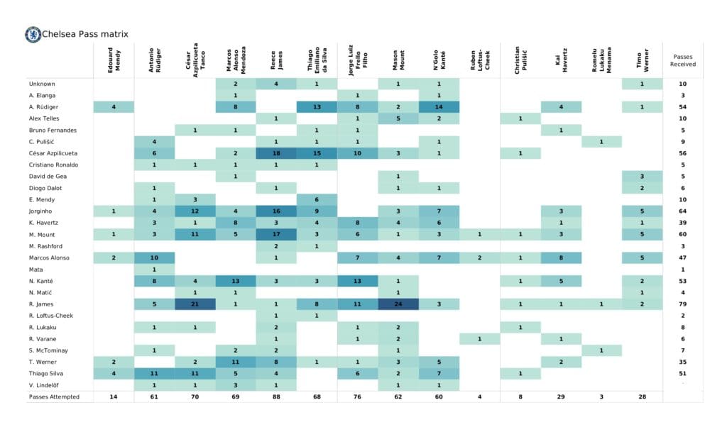 Premier League 2021/22: Man United vs Chelsea - data viz, stats and insights