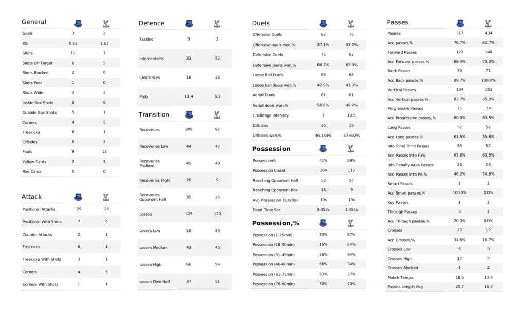Premier League 2021/22: Everton vs Crystal Palace - data viz, stats and insights