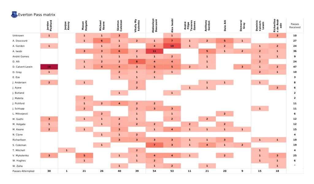 Premier League 2021/22: Everton vs Crystal Palace - data viz, stats and insights