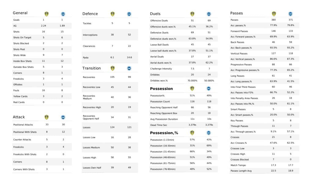 Premier League 2021/22: Leeds vs Brentford - data viz, stats and insights