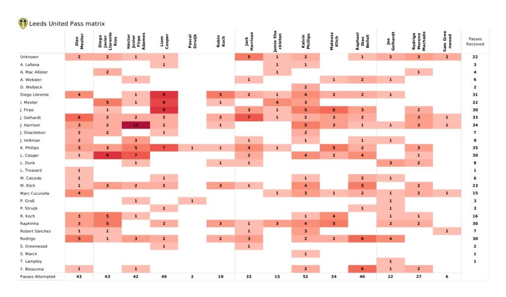 Premier League 2021/22: Leeds vs Brentford - data viz, stats and insights