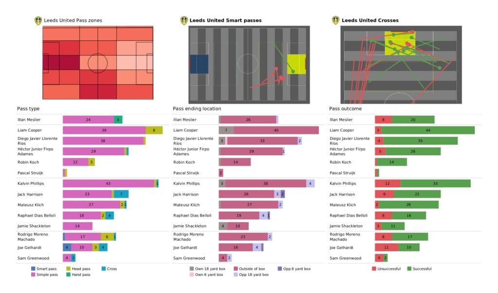 Premier League 2021/22: Leeds vs Brentford - data viz, stats and insights