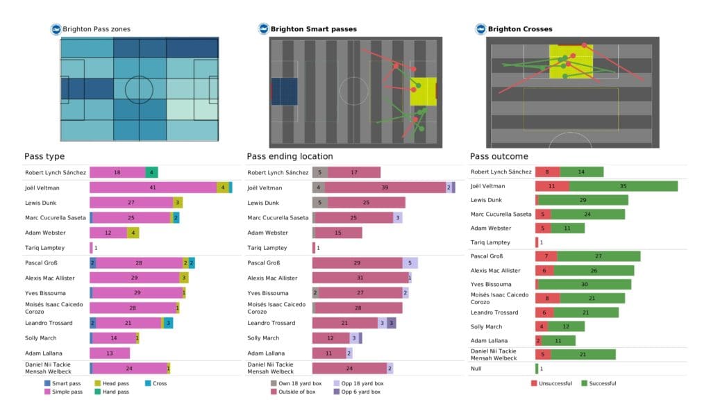 Premier League 2021/22: Leeds vs Brentford - data viz, stats and insights