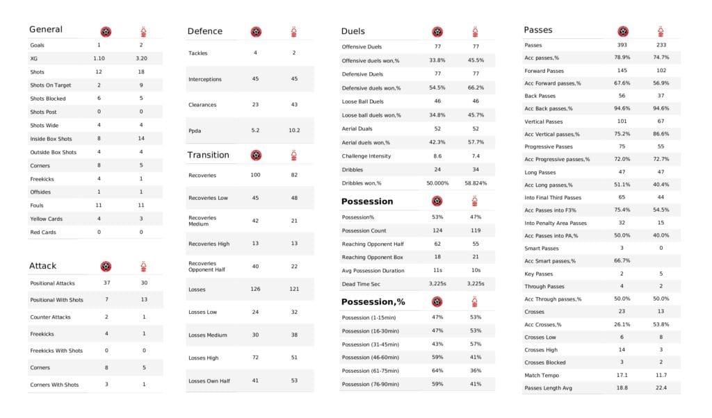 EFL Championship playoffs 2021/22: Sheffield United vs Nottingham Forest - data viz, stats and insights