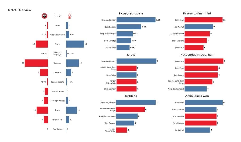 EFL Championship playoffs 2021/22: Sheffield United vs Nottingham Forest - data viz, stats and insights