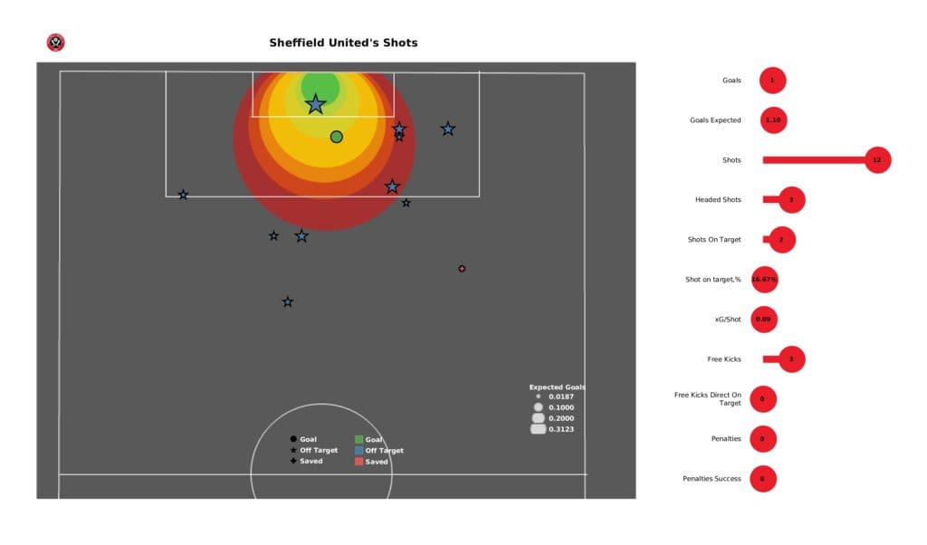 EFL Championship playoffs 2021/22: Sheffield United vs Nottingham Forest - data viz, stats and insights