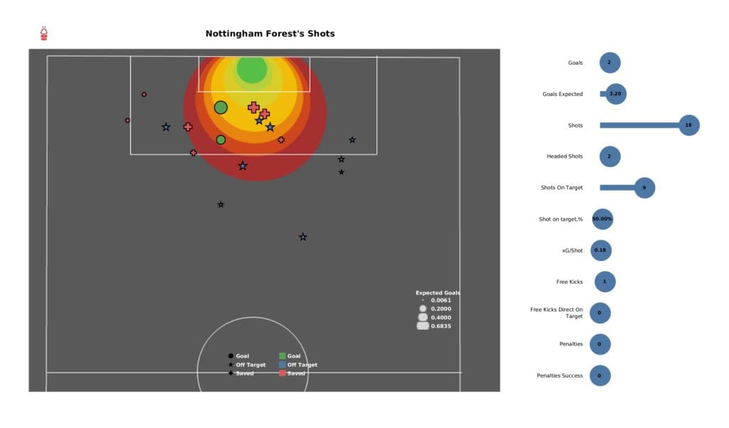 EFL Championship playoffs 2021/22: Sheffield United vs Nottingham Forest - data viz, stats and insights