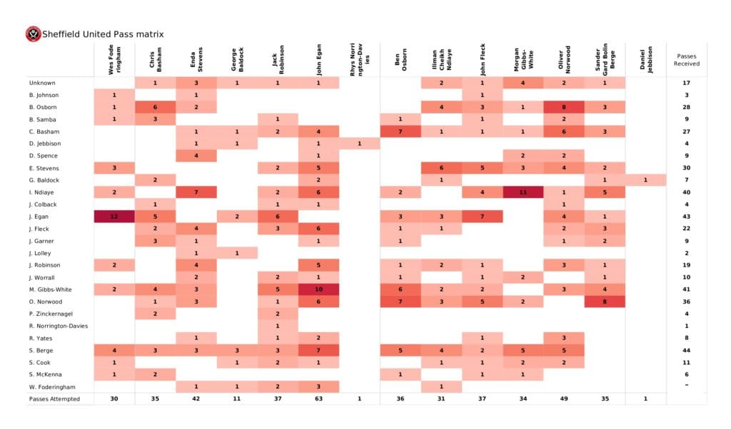 EFL Championship playoffs 2021/22: Sheffield United vs Nottingham Forest - data viz, stats and insights