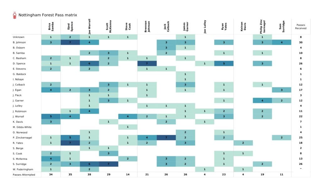 EFL Championship playoffs 2021/22: Sheffield United vs Nottingham Forest - data viz, stats and insights
