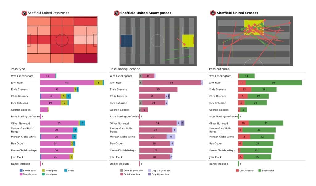 EFL Championship playoffs 2021/22: Sheffield United vs Nottingham Forest - data viz, stats and insights