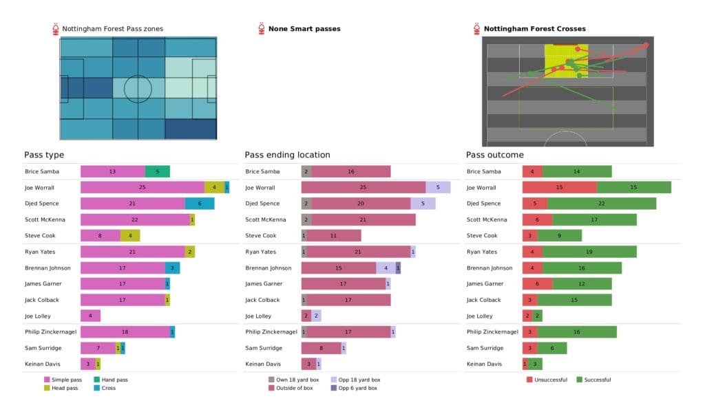 EFL Championship playoffs 2021/22: Sheffield United vs Nottingham Forest - data viz, stats and insights