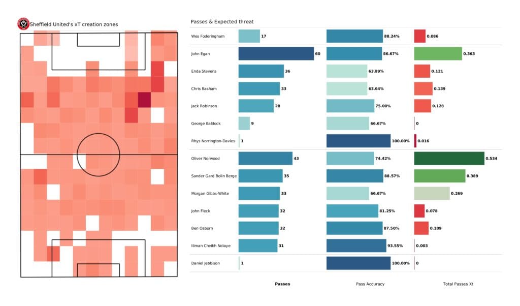 EFL Championship playoffs 2021/22: Sheffield United vs Nottingham Forest - data viz, stats and insights