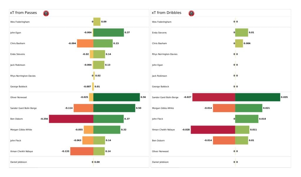 EFL Championship playoffs 2021/22: Sheffield United vs Nottingham Forest - data viz, stats and insights