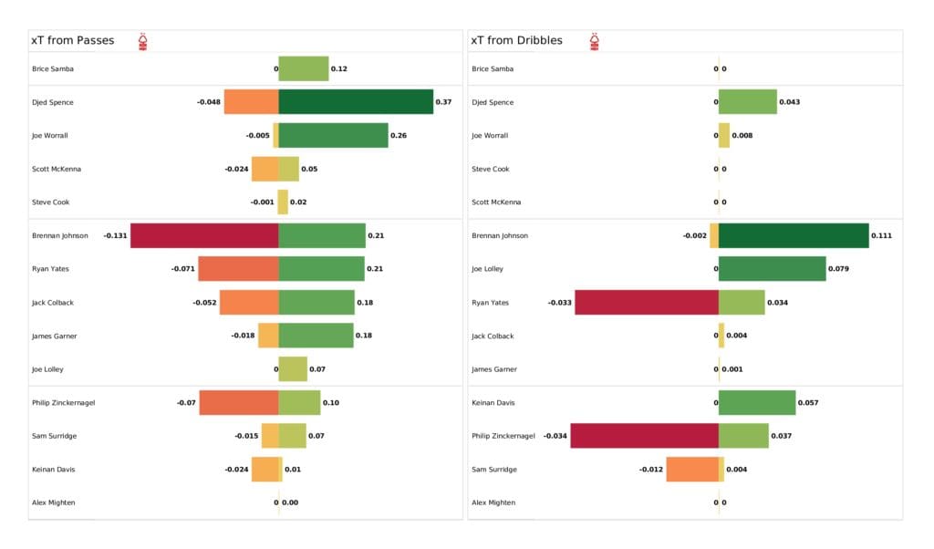 EFL Championship playoffs 2021/22: Sheffield United vs Nottingham Forest - data viz, stats and insights