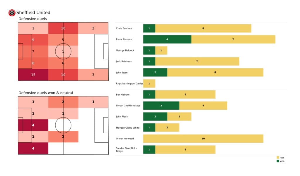 EFL Championship playoffs 2021/22: Sheffield United vs Nottingham Forest - data viz, stats and insights