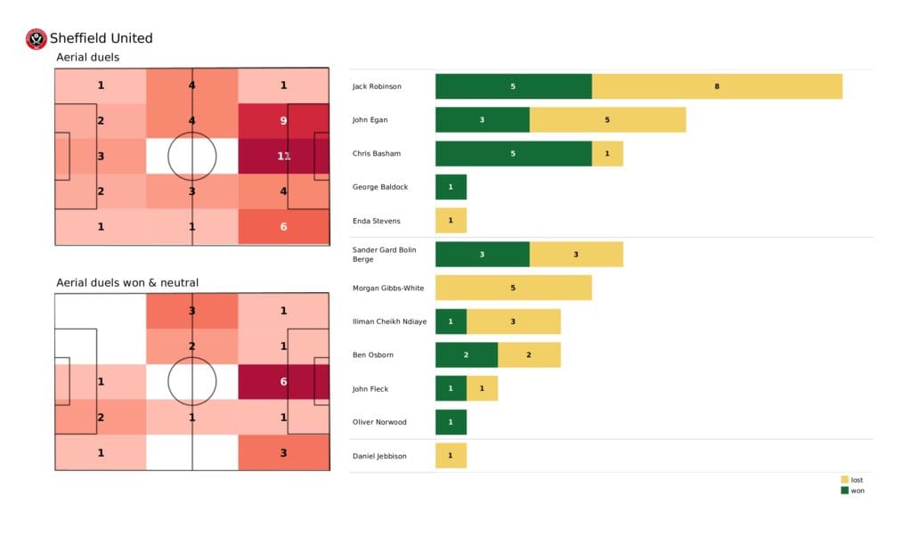 EFL Championship playoffs 2021/22: Sheffield United vs Nottingham Forest - data viz, stats and insights