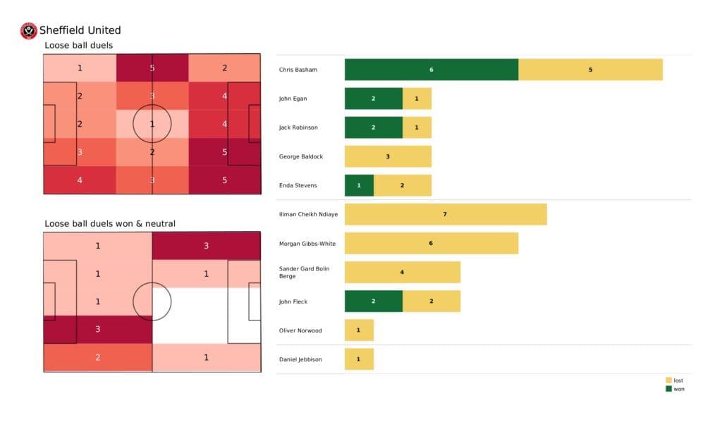 EFL Championship playoffs 2021/22: Sheffield United vs Nottingham Forest - data viz, stats and insights