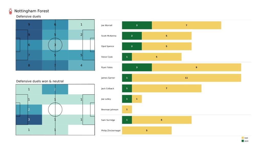 EFL Championship playoffs 2021/22: Sheffield United vs Nottingham Forest - data viz, stats and insights
