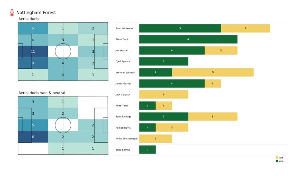 EFL Championship playoffs 2021/22: Sheffield United vs Nottingham Forest - data viz, stats and insights